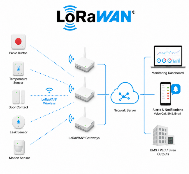 LoRaWAN connectivity for battery-powered panic buttons