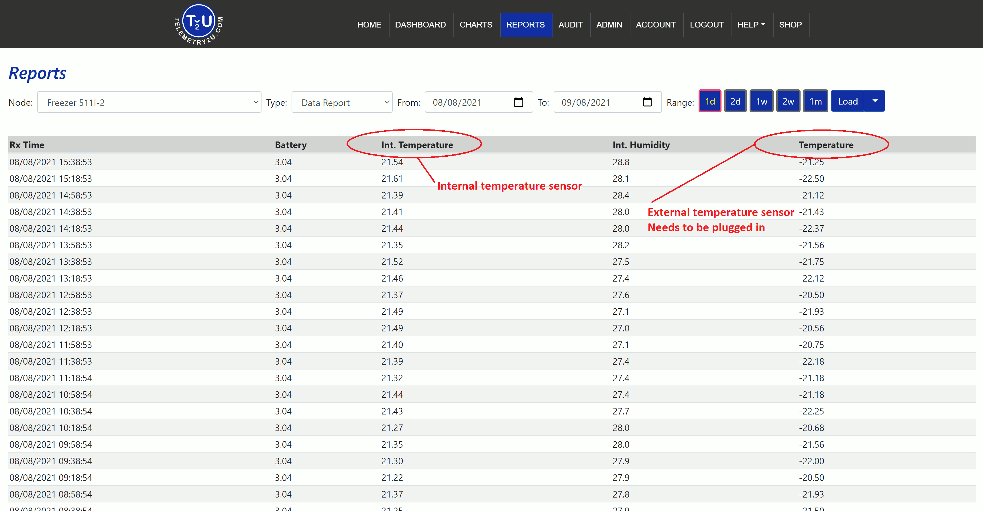 Calibration report data showing live sensor readings on the Telemetry2U platform